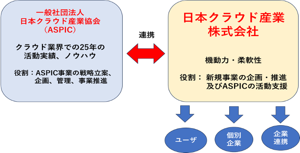 グループとして事業の発展・拡大を図るのイメージ