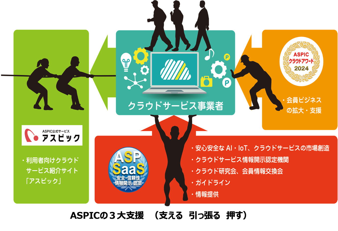 ASPICの3大支援を共に推進のイメージ